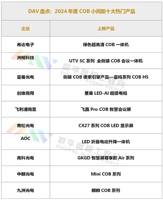 24年度COB小间距十大热门产品麻将胡了免费试玩DAV盘点：20(图7)