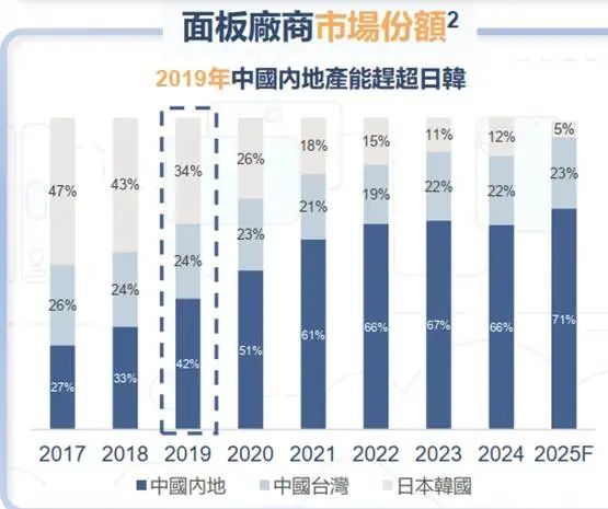 技术制衡中国面板产业进入回报期麻将胡了试玩网站免费产能领先、(图3)